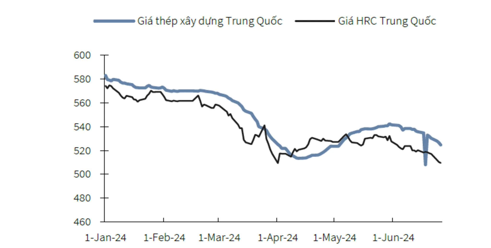 Giá Thép Trung Quốc.