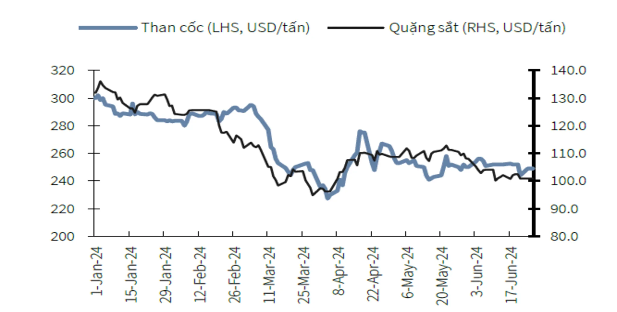 Giá than cốc, quặng sắt.