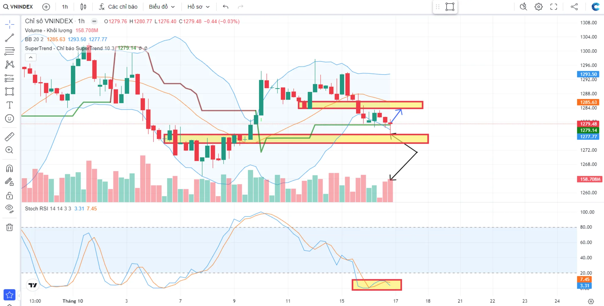 Vnindex ngắn hạn dự kiến sẽ bắt đầu nhịp hồi phục.