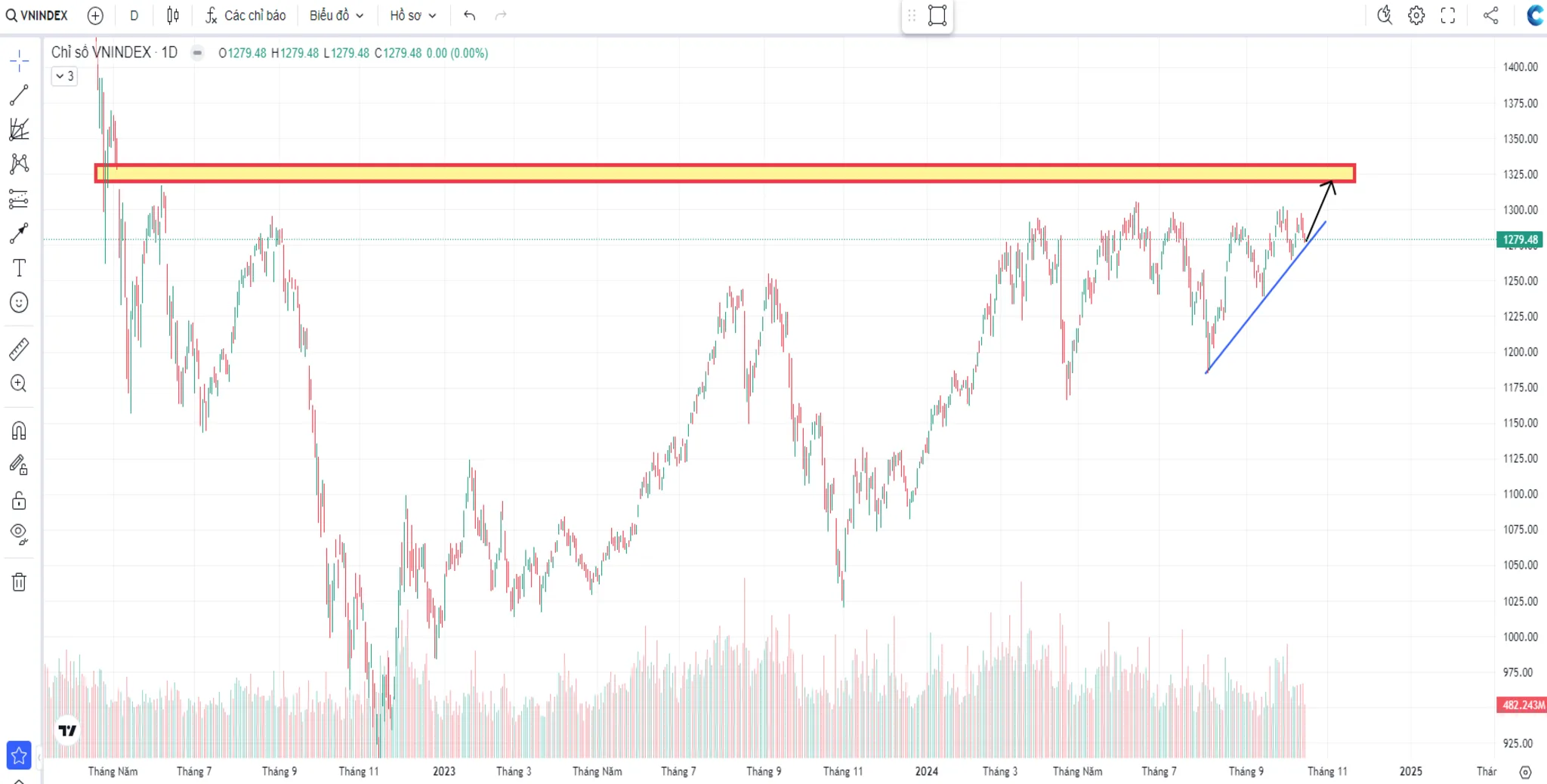 Vnindex dự kiến vượt 1300đ và tiến lên vùng 1320đ +/-