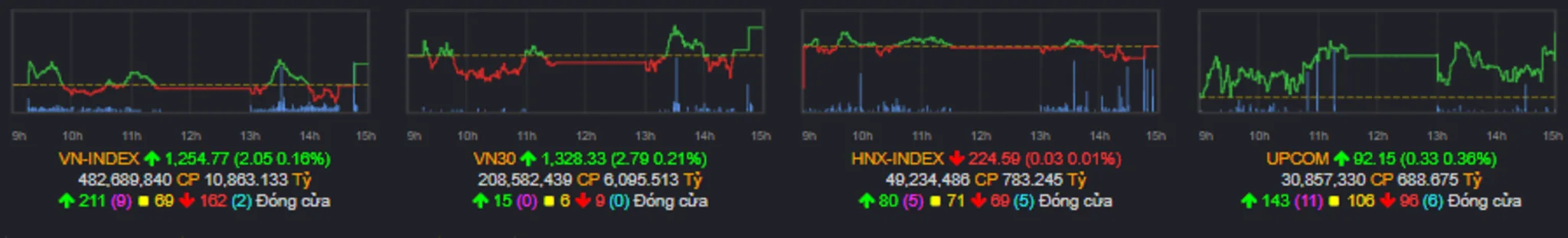 Diễn biến VN-Index phiên 28.10.2024