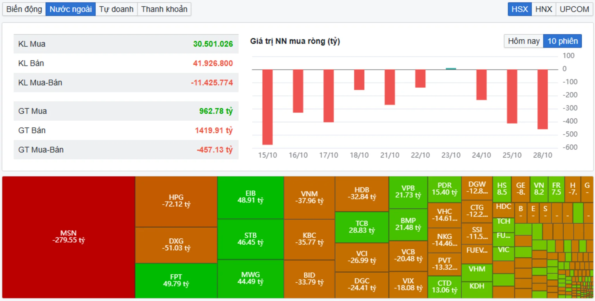Giao dịch của khối ngoại phiên 28/10/2024
